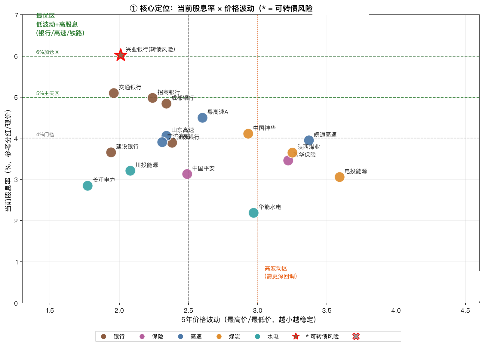 核心定位：当前股息率与价格波动