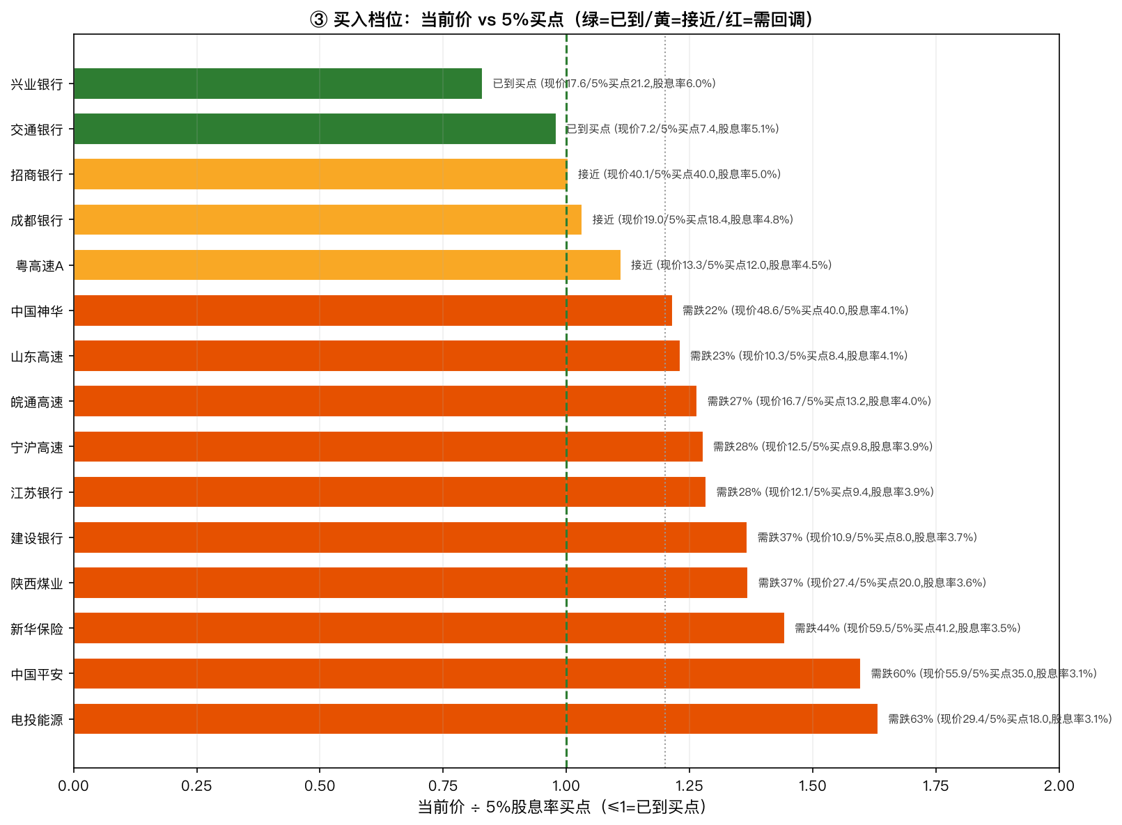 买入档位：当前价与 5% 买点的距离