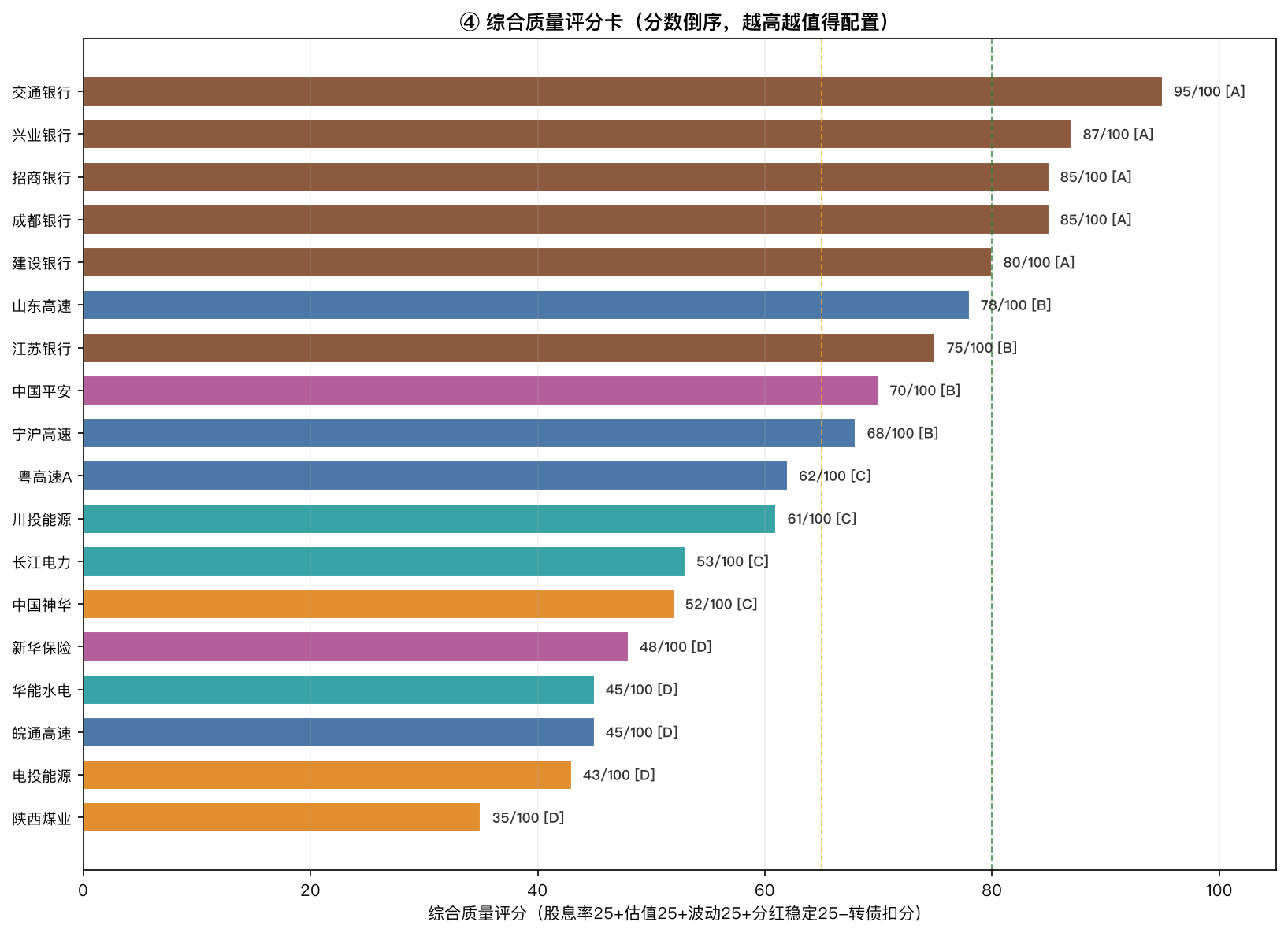 综合质量评分卡