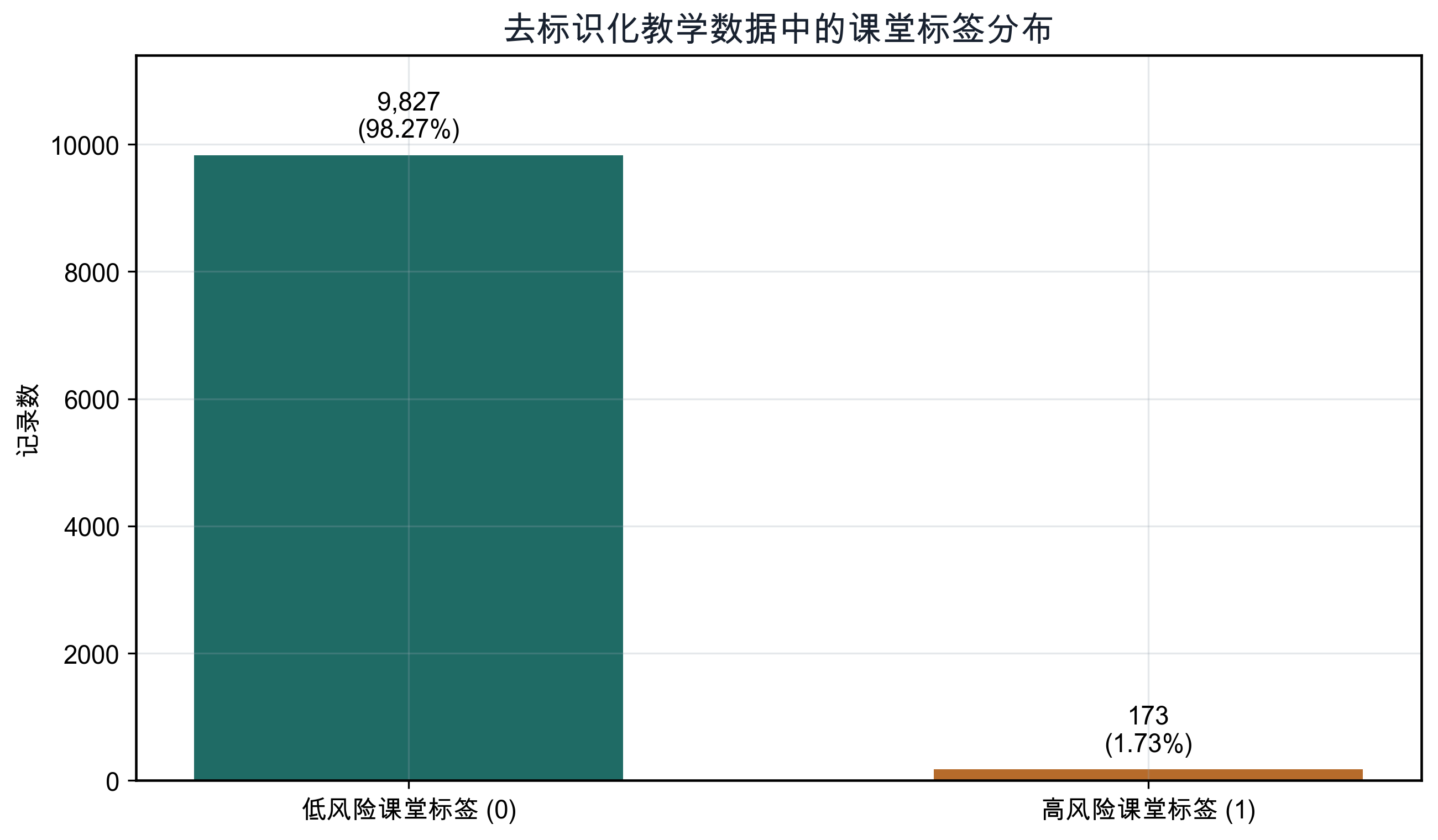 去标识化教学信用数据中低风险和高风险标签的数量及占比柱状图