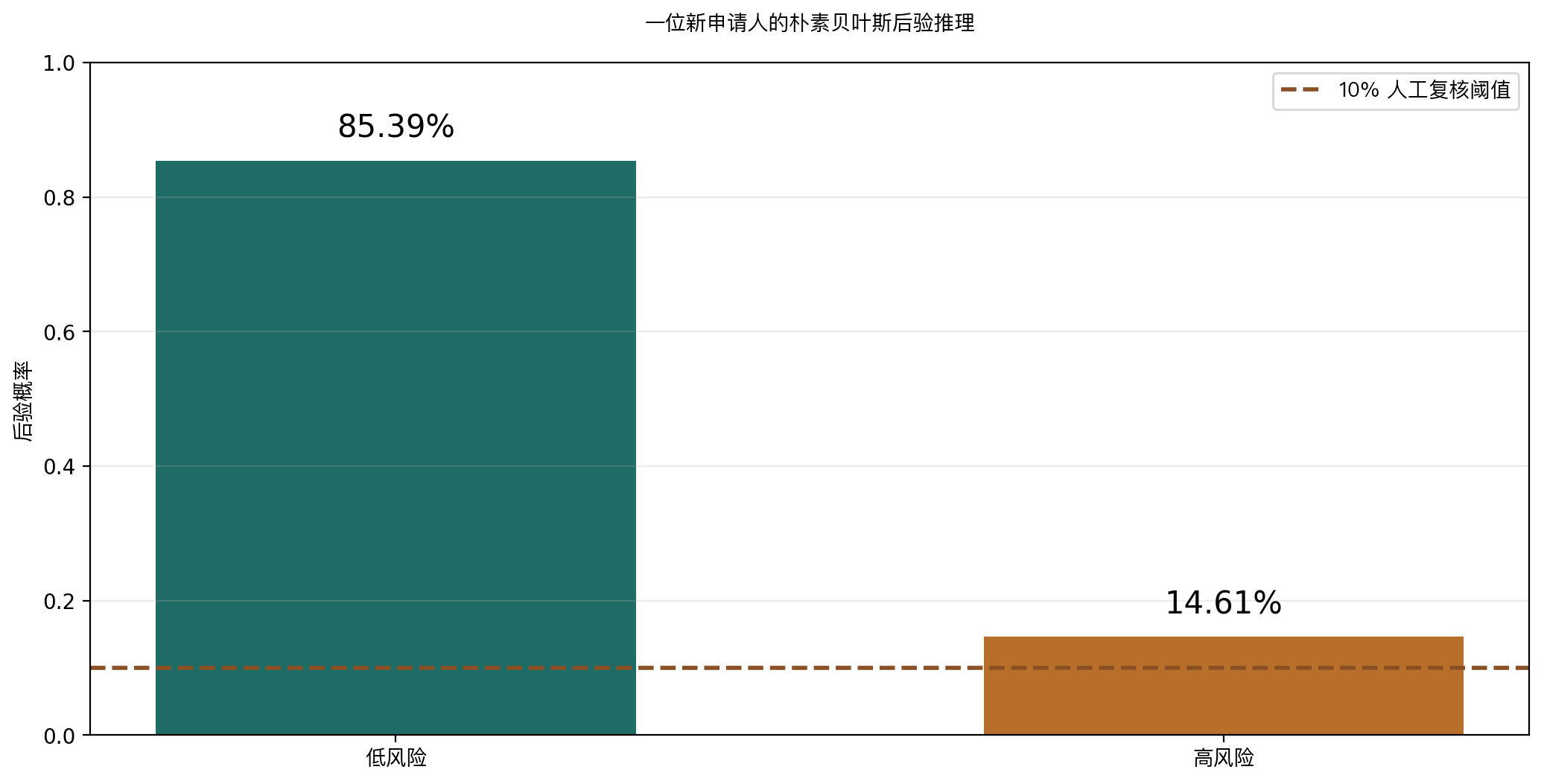 一位新申请人的低风险与高风险后验概率柱状图，带10%人工复核阈值