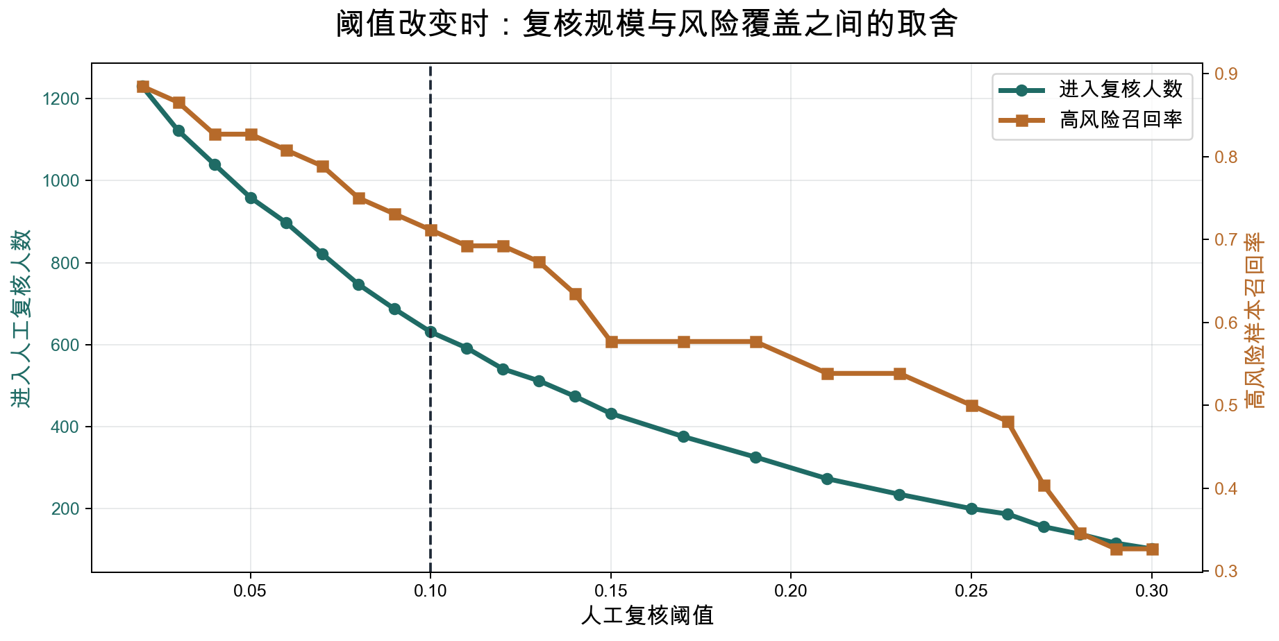 不同人工复核阈值下的复核人数与高风险召回率变化图