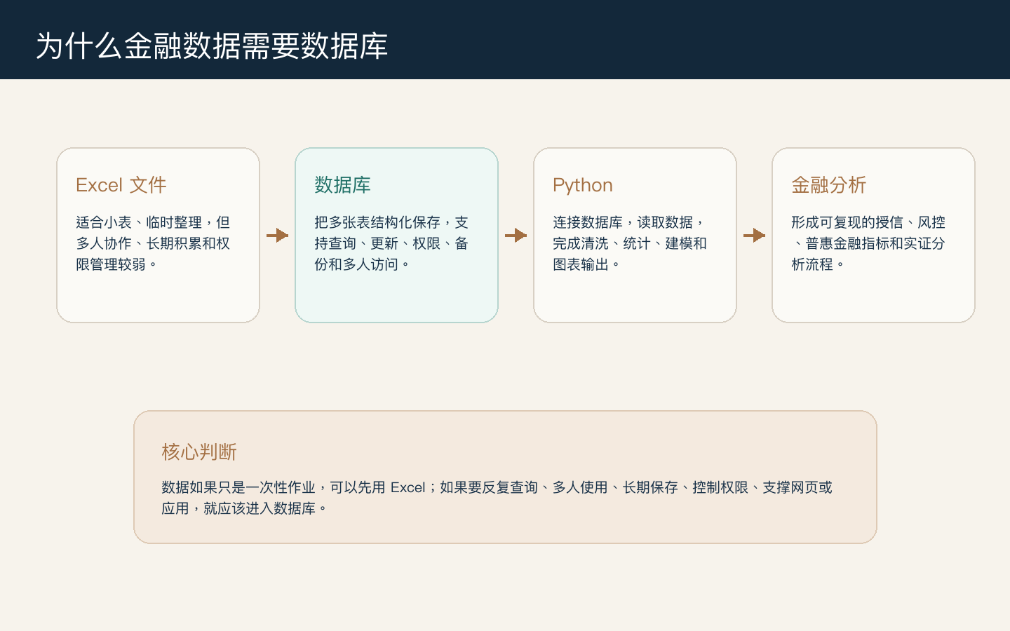 为什么金融数据需要数据库
