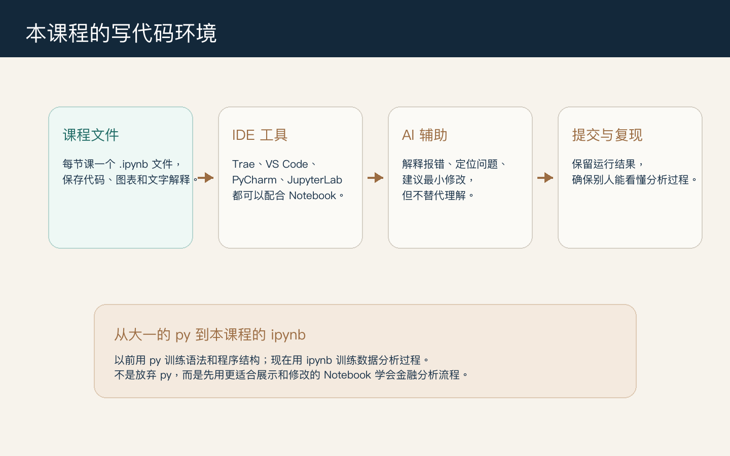 本课程的写代码环境