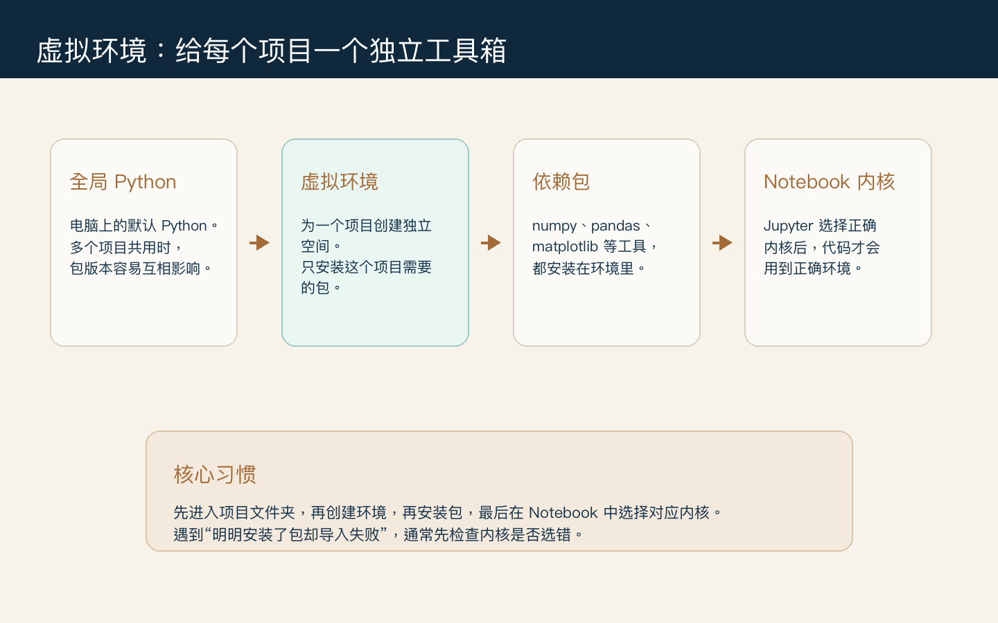 虚拟环境给每个项目一个独立工具箱