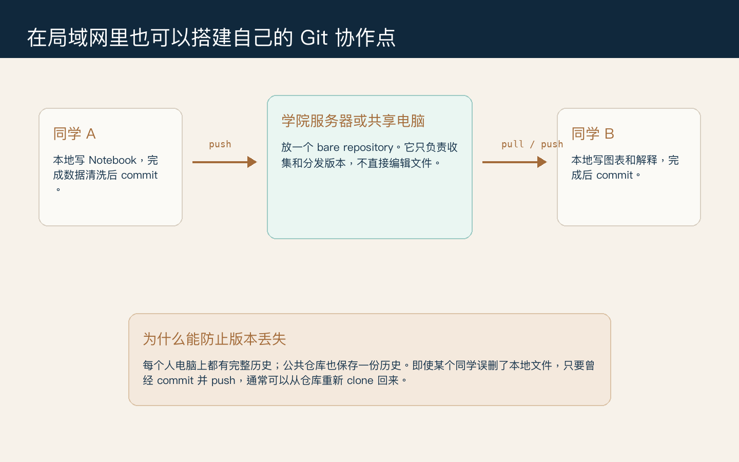 局域网 Git 协作仓库示意