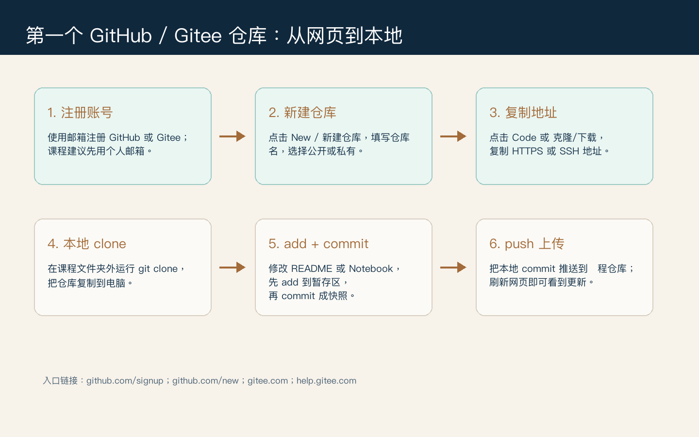 第一个 GitHub 或 Gitee 仓库流程