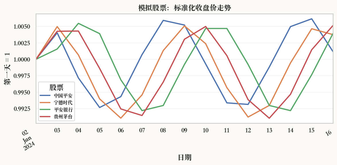 标准化收盘价折线图的实际运行结果