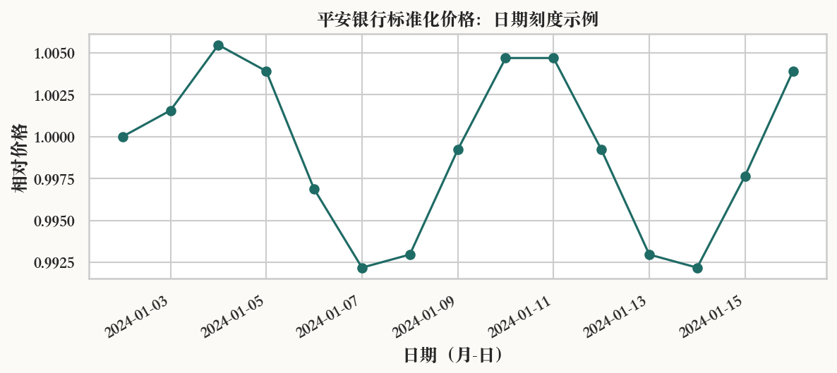 带日期刻度的实际运行结果
