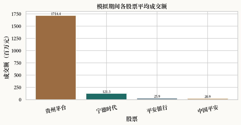 平均成交额柱状图的实际运行结果