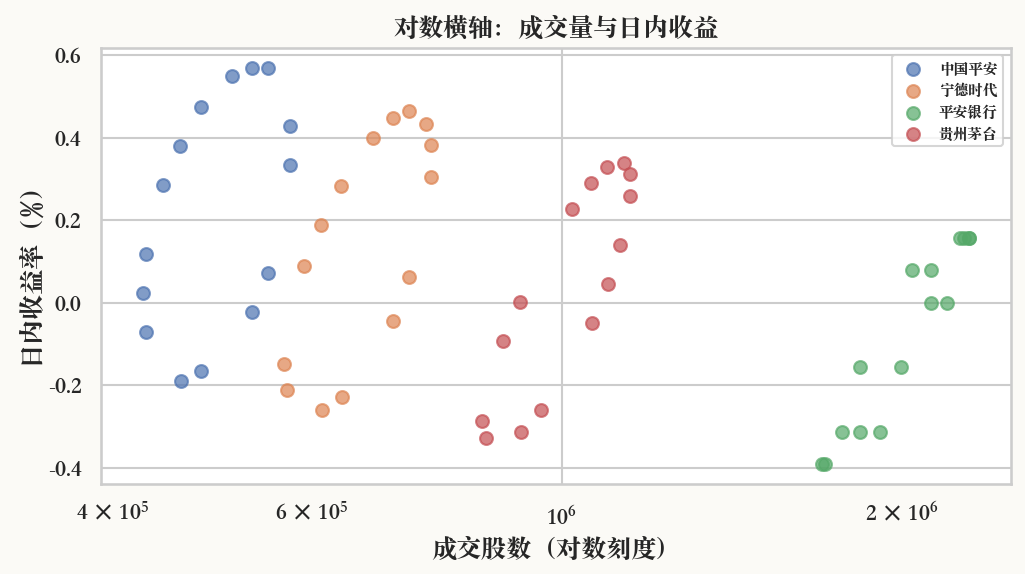 对数横轴散点图的实际运行结果