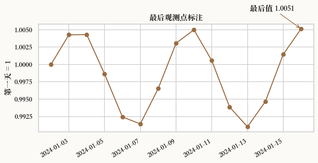 带重点标注的折线图实际运行结果